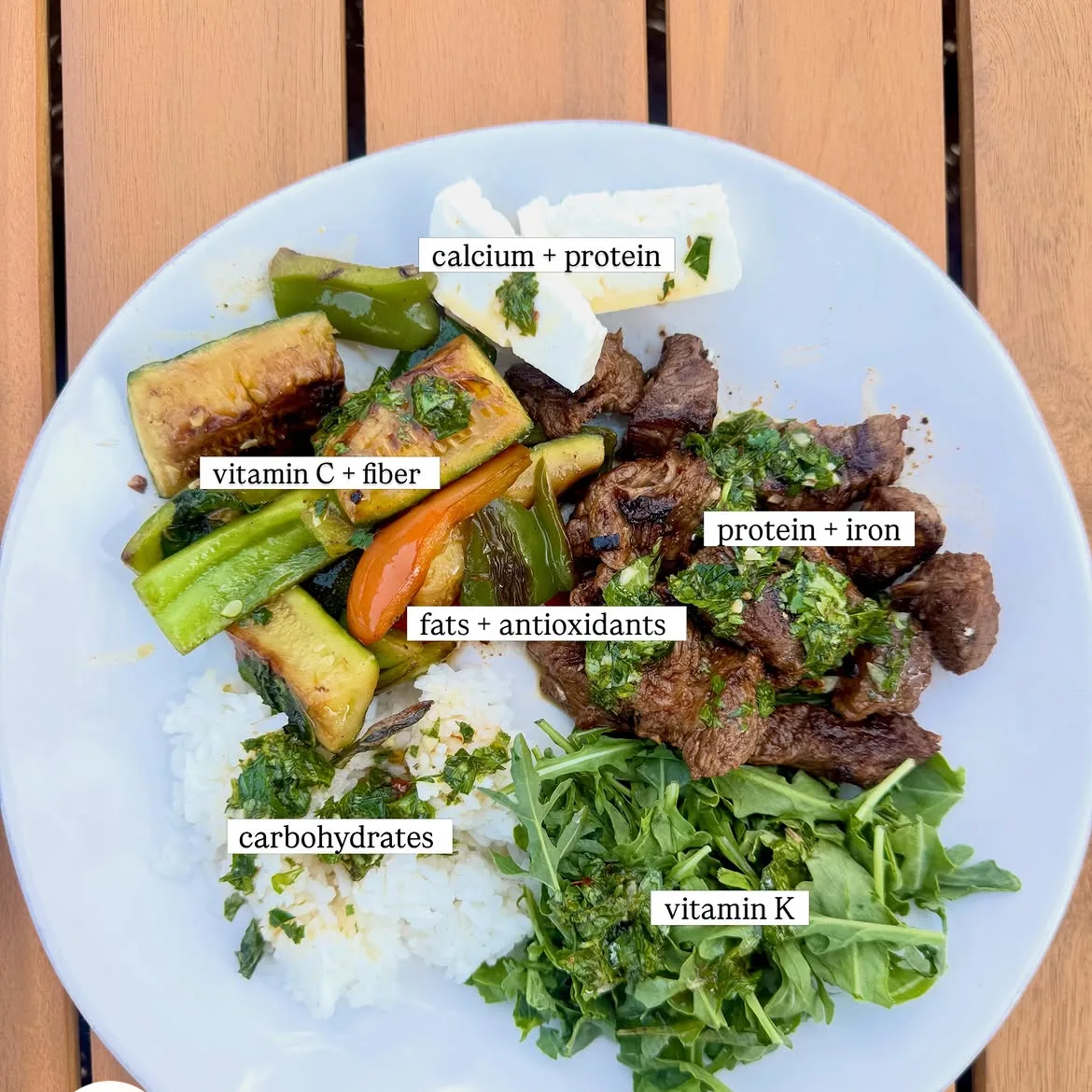 An overhead photo of a balanced plate of steak, grilled vegetables, rice, arugula and feta, labelled with the nutrients each part provides